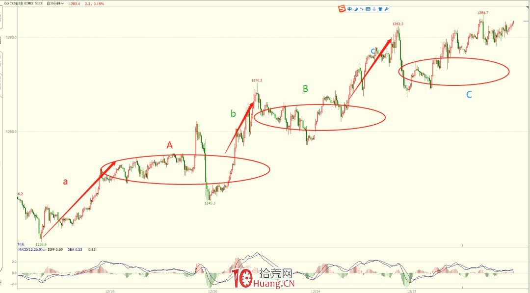 《纏論108課》32:走勢的當下與投資者的思維方式(實戰操作策略) 《纏論108課》32:走勢的當下與投資者的思維方式(實戰操作策略),拾荒網