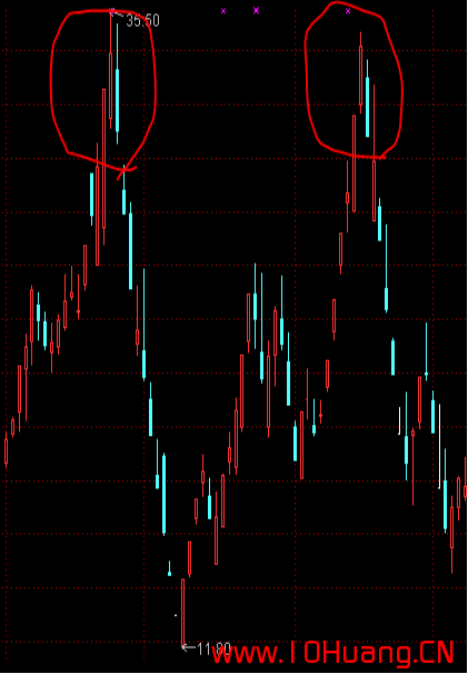 K線圖基礎知識教程 11：傾盆大雨K線組合的含義與炒股技巧（圖解）,拾荒網