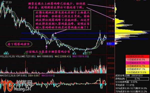 股票籌碼分佈圖戰法圖解:籌碼的沉淀 股票籌碼分佈圖戰法圖解:籌碼的沉淀,拾荒網