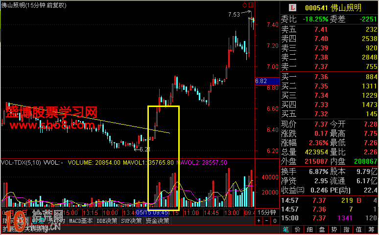 15分鐘趨勢線的畫法與短線操作圖解 15分鐘趨勢線的畫法與短線操作圖解,拾荒網
