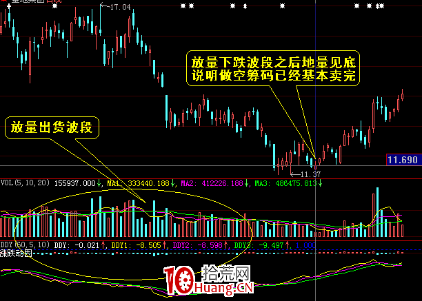 地量見底的幾種判斷（圖解）,拾荒網
