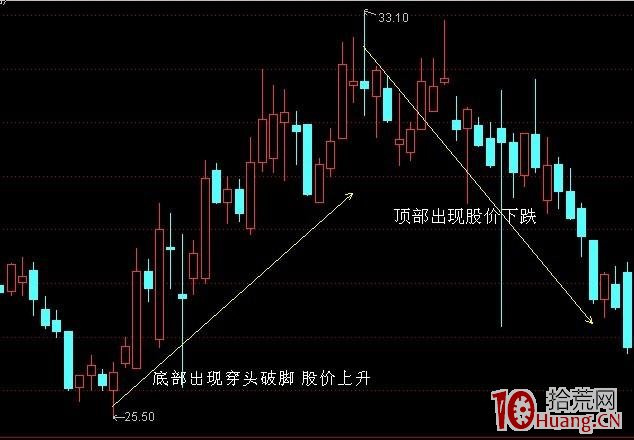 股票看漲穿頭破腳最佳買賣點的方法圖解 股票看漲穿頭破腳最佳買賣點的方法圖解,拾荒網
