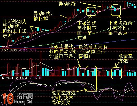 十種異動K線圖解,拾荒網