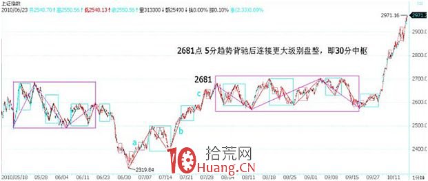 《纏論108課》37:背馳的再分辨(背馳篇) 《纏論108課》37:背馳的再分辨(背馳篇),拾荒網