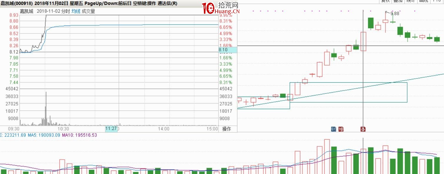 遊資談如何快速學K線3:K線必漲形態的低吸、追漲、打板的最佳買點(圖解) 遊資談如何快速學K線3:K線必漲形態的低吸、追漲、打板的最佳買點(圖解),拾荒網