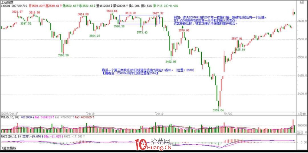 《纏論108課》47:一夜行情分析(實戰操作策略) 《纏論108課》47:一夜行情分析(實戰操作策略),拾荒網