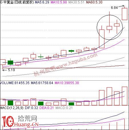 如何買股:上漲兩顆星買股法 如何買股:上漲兩顆星買股法,拾荒網