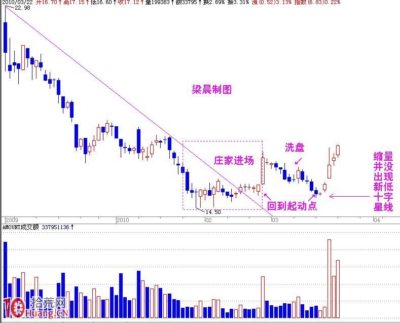 莊傢建倉手法 莊傢建倉手法,拾荒網