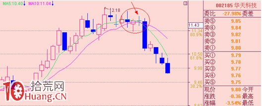 均線見頂形態與頭部K線圖解,拾荒網