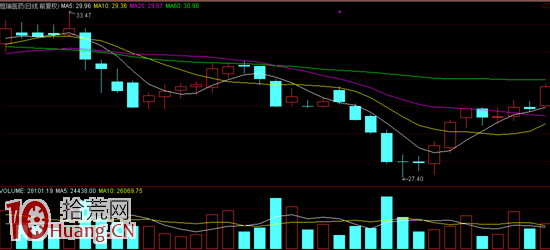 熊市下跌趨勢資金多空博弈分析圖解（3）,拾荒網