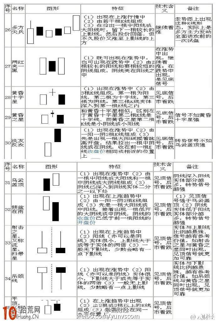 K線圖經典圖解:70種K線組合形態圖解（4）,拾荒網