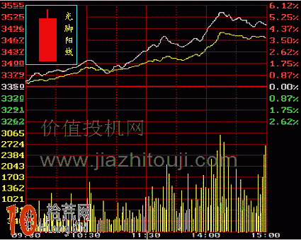 圖解光頭陽線與光腳陽線的K線分時圖看盤技巧,拾荒網