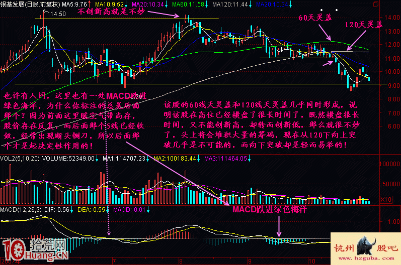 圖解天靈蓋均線頂部形態的賣出技巧 圖解天靈蓋均線頂部形態的賣出技巧,拾荒網