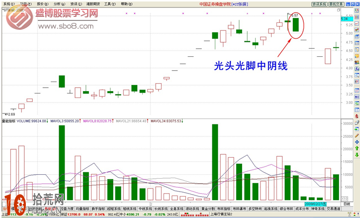 經典K線圖炒股技巧圖解:光頭光腳中陰線 經典K線圖炒股技巧圖解:光頭光腳中陰線,拾荒網