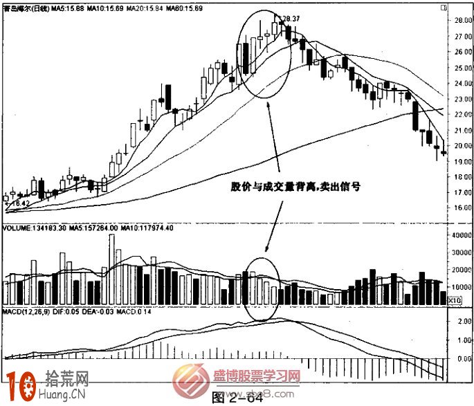 股票成交量頂背離賣出法圖解 股票成交量頂背離賣出法圖解,拾荒網