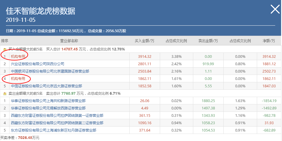 龍虎榜選股的秘密：開板的新股，為什麼有些開板後繼續上漲，有些則下跌？（圖解）,拾荒網
