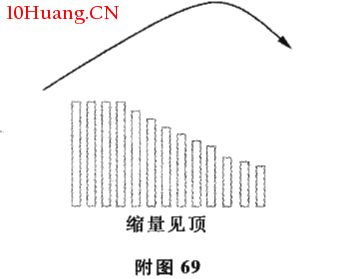 成交量與趨勢法則(圖解) 成交量與趨勢法則(圖解),拾荒網