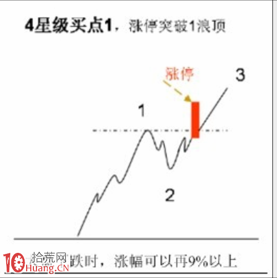 圖解主升浪行情的最佳買點模式 圖解主升浪行情的最佳買點模式,拾荒網