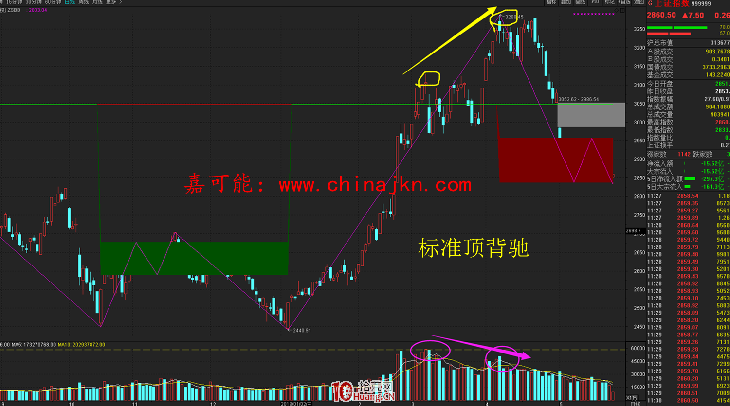 成交量(VOL)背馳與天量天價背馳、地量地價背馳行為(圖解) 成交量(VOL)背馳與天量天價背馳、地量地價背馳行為(圖解),拾荒網