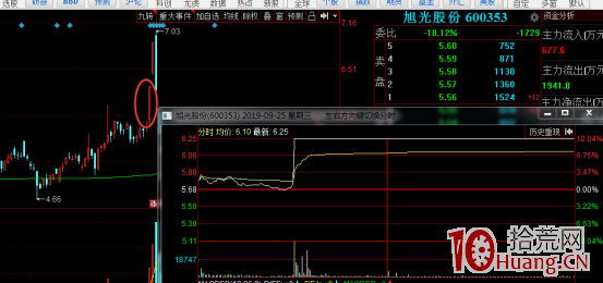 如何才能分辨龍頭股呢?怎麼見縫插針買龍頭股?(圖解) 如何才能分辨龍頭股呢?怎麼見縫插針買龍頭股?(圖解),拾荒網