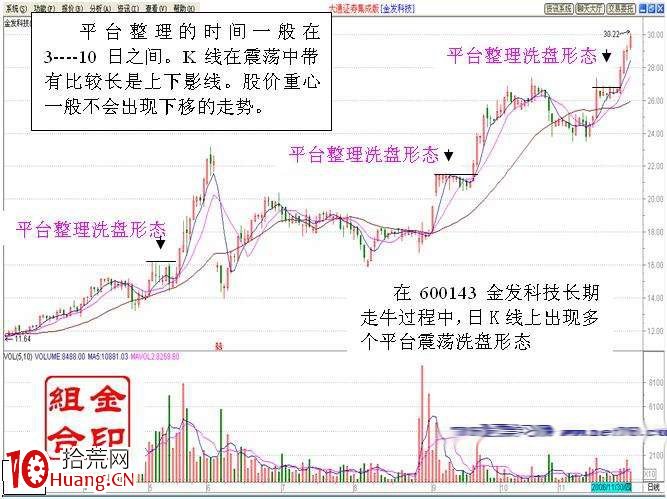 看盤絕招之平臺突破戰法（圖解）,拾荒網