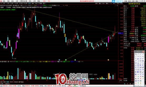 量學理論之量價組合——量線(圖解) 量學理論之量價組合——量線(圖解),拾荒網