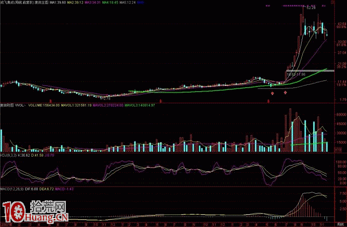 實例圖解指標共振是造就股票主升浪行情的源泉,拾荒網