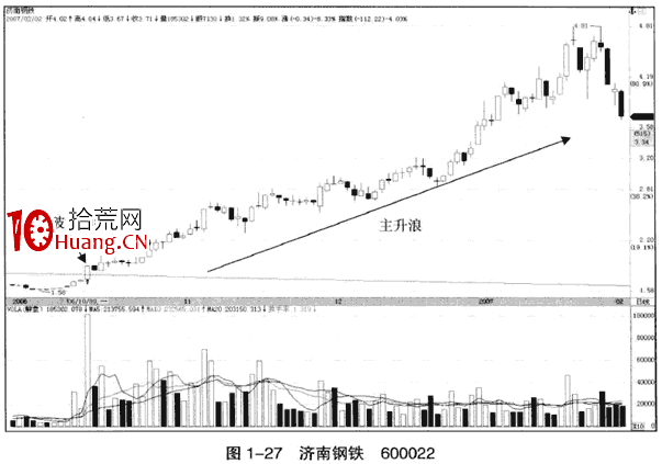 整理行情中的突破看漲大陽線(圖解) 整理行情中的突破看漲大陽線(圖解),拾荒網