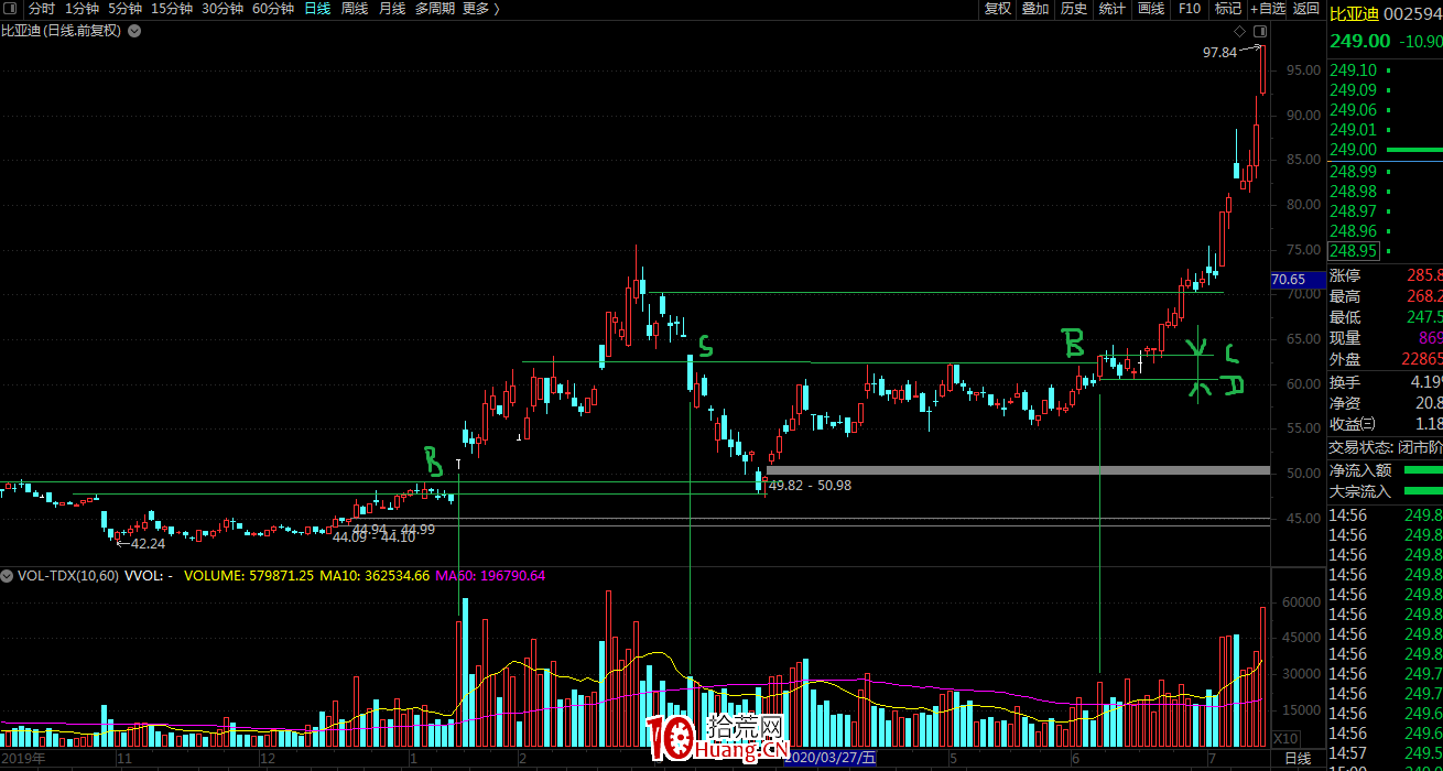 突破平臺買入法:突破點的量價形態及買賣點(圖解) 突破平臺買入法:突破點的量價形態及買賣點(圖解),拾荒網