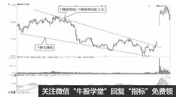 趨勢線的買賣指標輔助判斷(圖解) 趨勢線的買賣指標輔助判斷(圖解),拾荒網