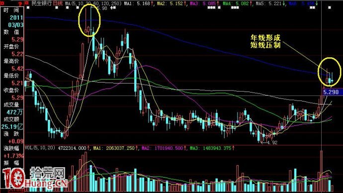 圖解股價一般會用怎樣的走勢突破長期均線 圖解股價一般會用怎樣的走勢突破長期均線,拾荒網