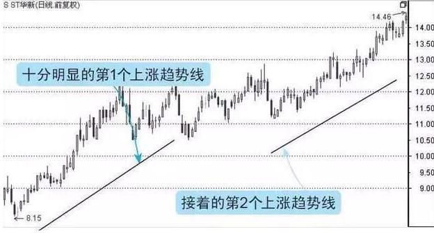 如何從技術面上找出牛股?(圖解) 如何從技術面上找出牛股?(圖解),拾荒網