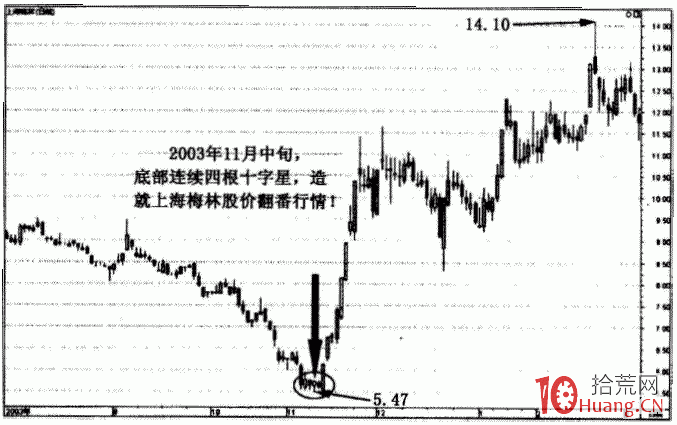 龍頭戰法之警示性K線 3:十字星和連續十字星——變盤信號(圖解) 龍頭戰法之警示性K線 3:十字星和連續十字星——變盤信號(圖解),拾荒網
