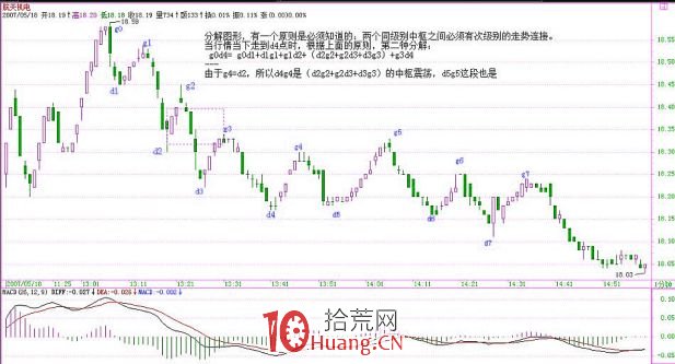 《纏論108課》54：一個具體走勢的分析（線段概念出現之前的走勢實例講解篇）,拾荒網
