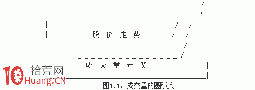 量價選股絕招——洞悉成交量變化,拾荒網