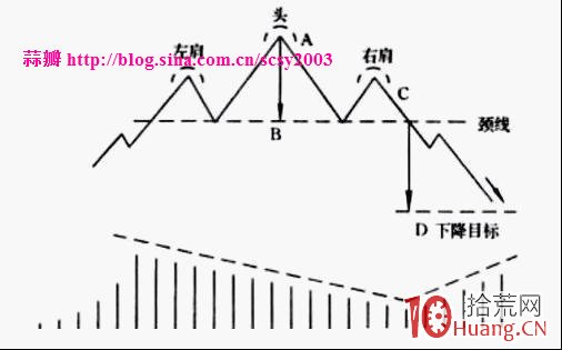 反轉形態賣股:頭肩頂要點及其實戰應用案例圖解 反轉形態賣股:頭肩頂要點及其實戰應用案例圖解,拾荒網