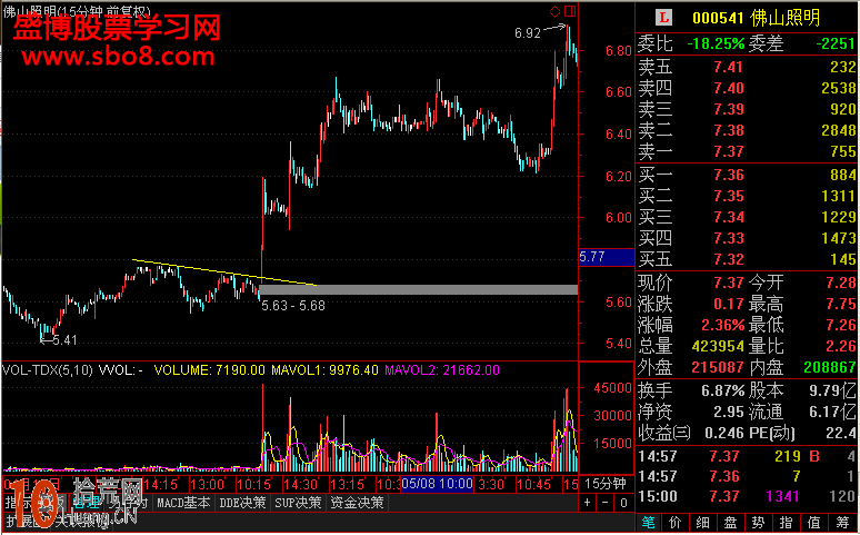 15分鐘趨勢線的畫法與短線操作圖解 15分鐘趨勢線的畫法與短線操作圖解,拾荒網