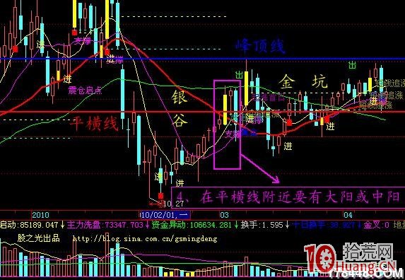 凹口形態淘金漲停板圖解 凹口形態淘金漲停板圖解,拾荒網