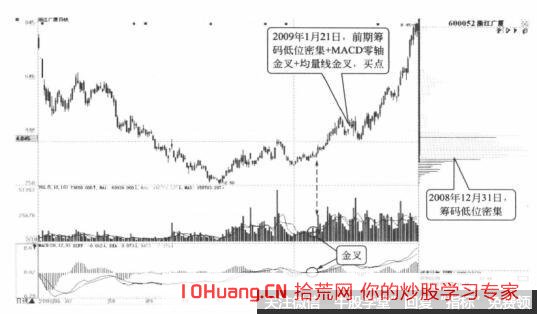 什麼是籌碼的低位密集 低位密集案例實戰圖解 什麼是籌碼的低位密集 低位密集案例實戰圖解,拾荒網