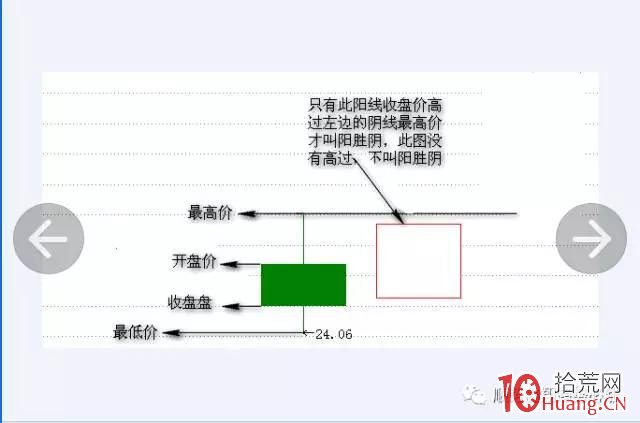 股票高量柱戰法最佳買點之二（圖解）,拾荒網