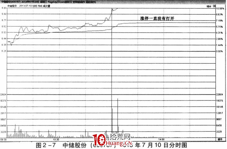 成交量的含義及成交量分析(圖解) 成交量的含義及成交量分析(圖解),拾荒網