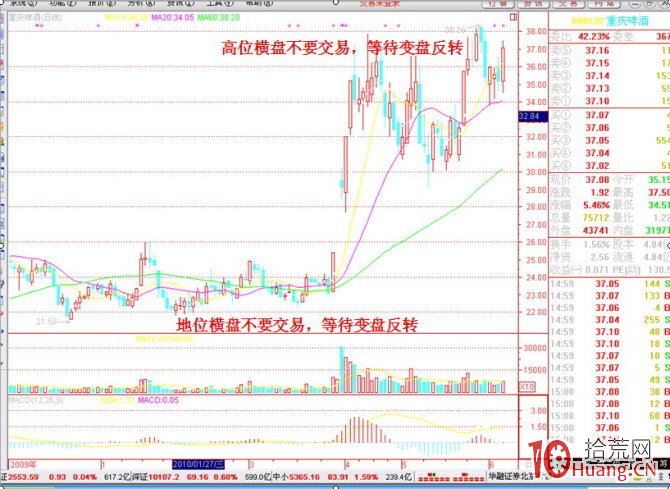 25個炒股買賣技巧口訣,熟記再不虧錢(圖解) 25個炒股買賣技巧口訣,熟記再不虧錢(圖解),拾荒網