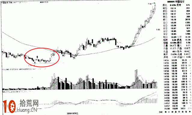 圖解如何畫趨勢線：突破三重底的炒股技巧,拾荒網