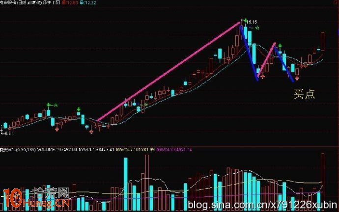 圖解波浪理論之四浪買入法,拾荒網
