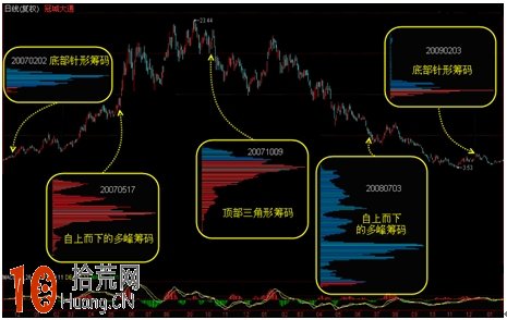 一輪牛熊行情的籌碼變化圖詳解,拾荒網