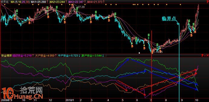 圖解股票啟動行情資金進場後的指標狀況,拾荒網