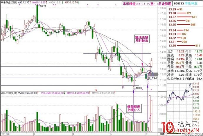 凹口形態淘金漲停板圖解 凹口形態淘金漲停板圖解,拾荒網