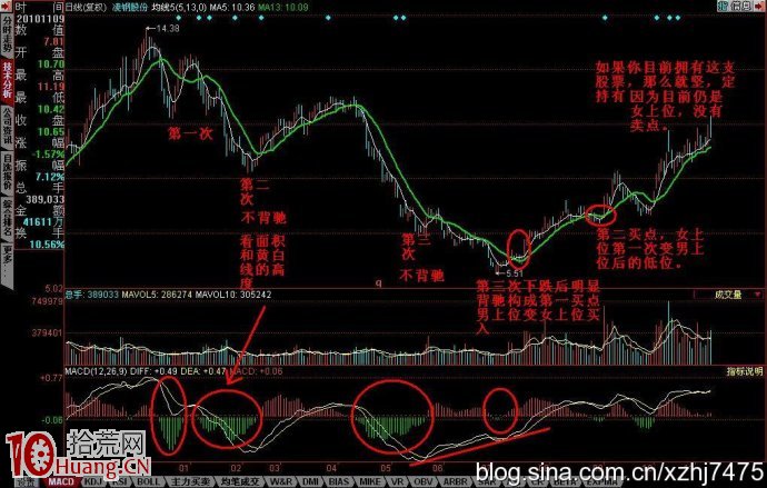 背馳與技術分析第二買點(圖解) 背馳與技術分析第二買點(圖解),拾荒網