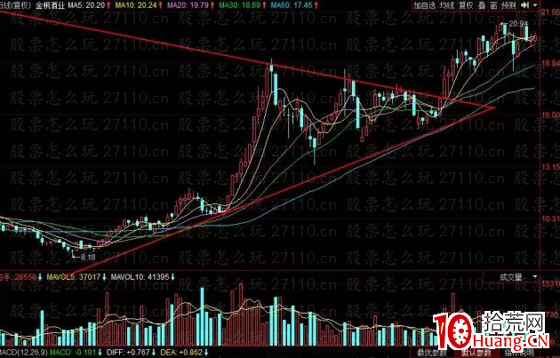 什麼是三角形技術形態?(圖解) 什麼是三角形技術形態?(圖解),拾荒網