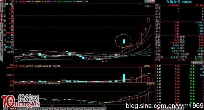 圖解如何判斷空中加油性質的特殊陰線 圖解如何判斷空中加油性質的特殊陰線,拾荒網